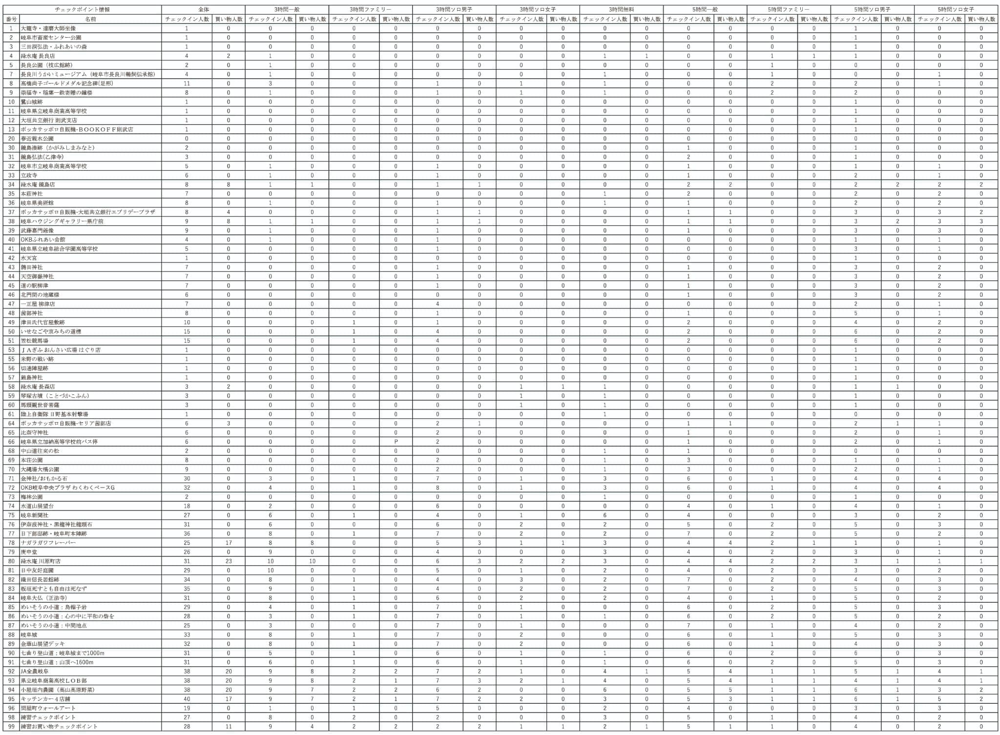 岐阜ロゲイニング入賞者明細＆統計