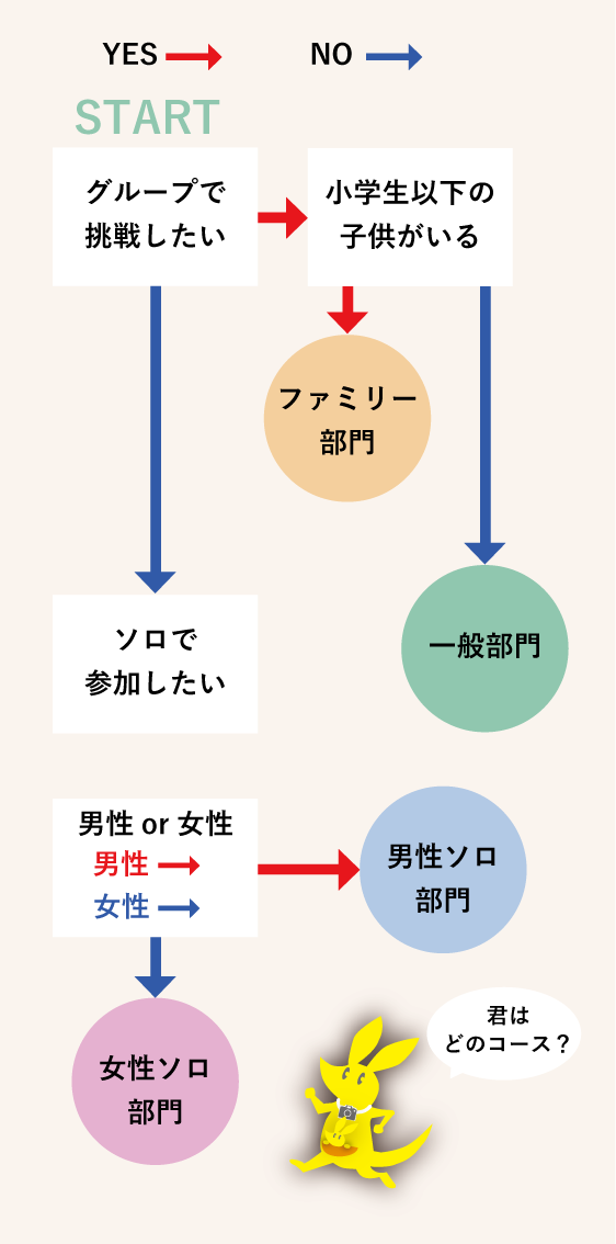 フローチャート