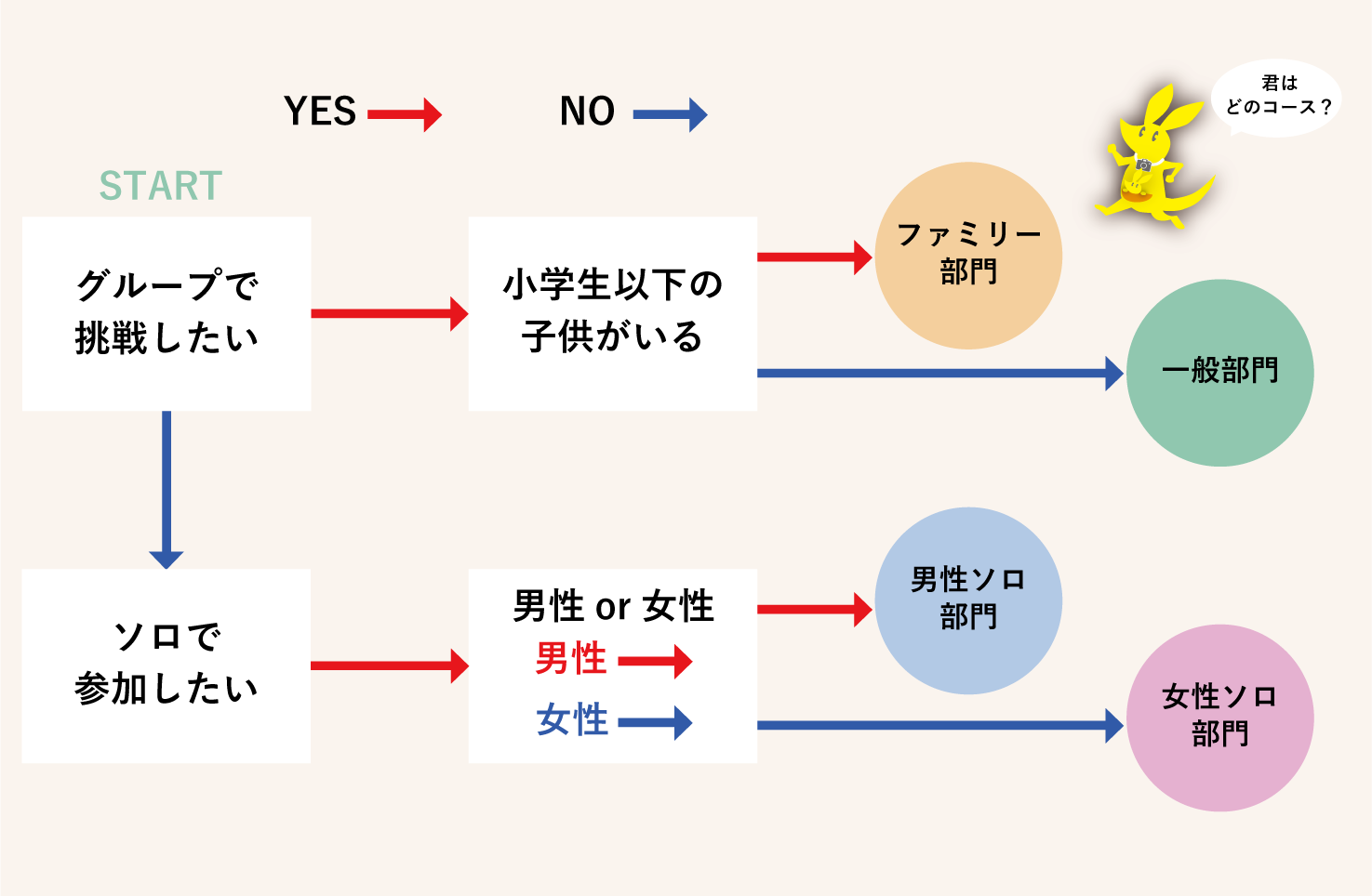 フローチャート